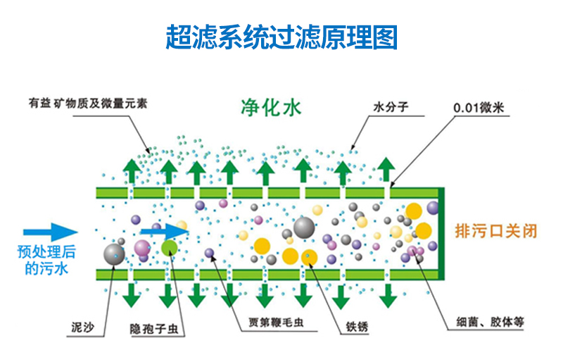 8~10T/H(每小时出水8~10吨)超滤净水设备